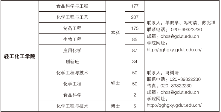 射龙门游戏
学院2016届毕业生介绍